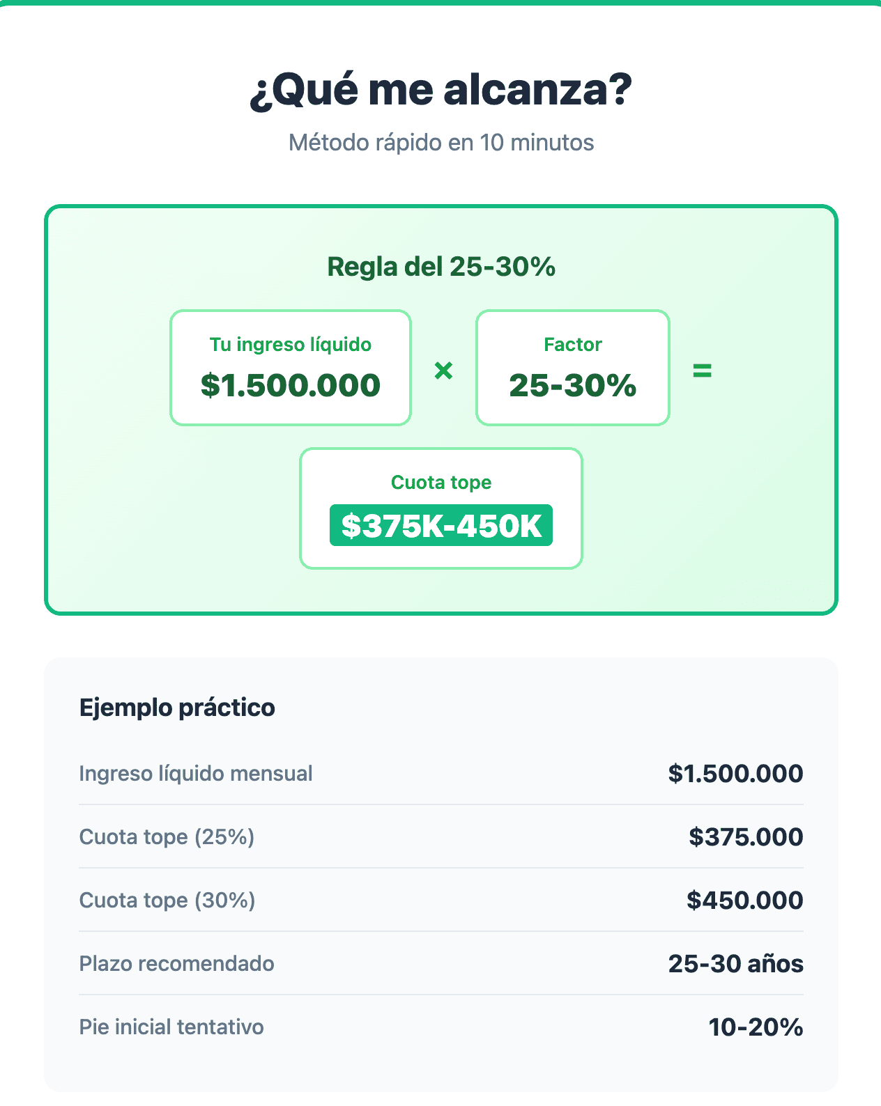 ¿Qué me alcanza? Regla del 25–30% con ejemplo práctico